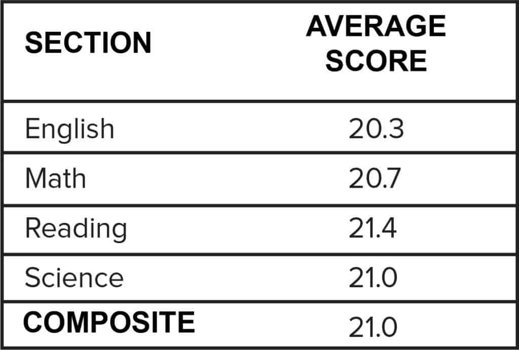 act essay score for ivy league