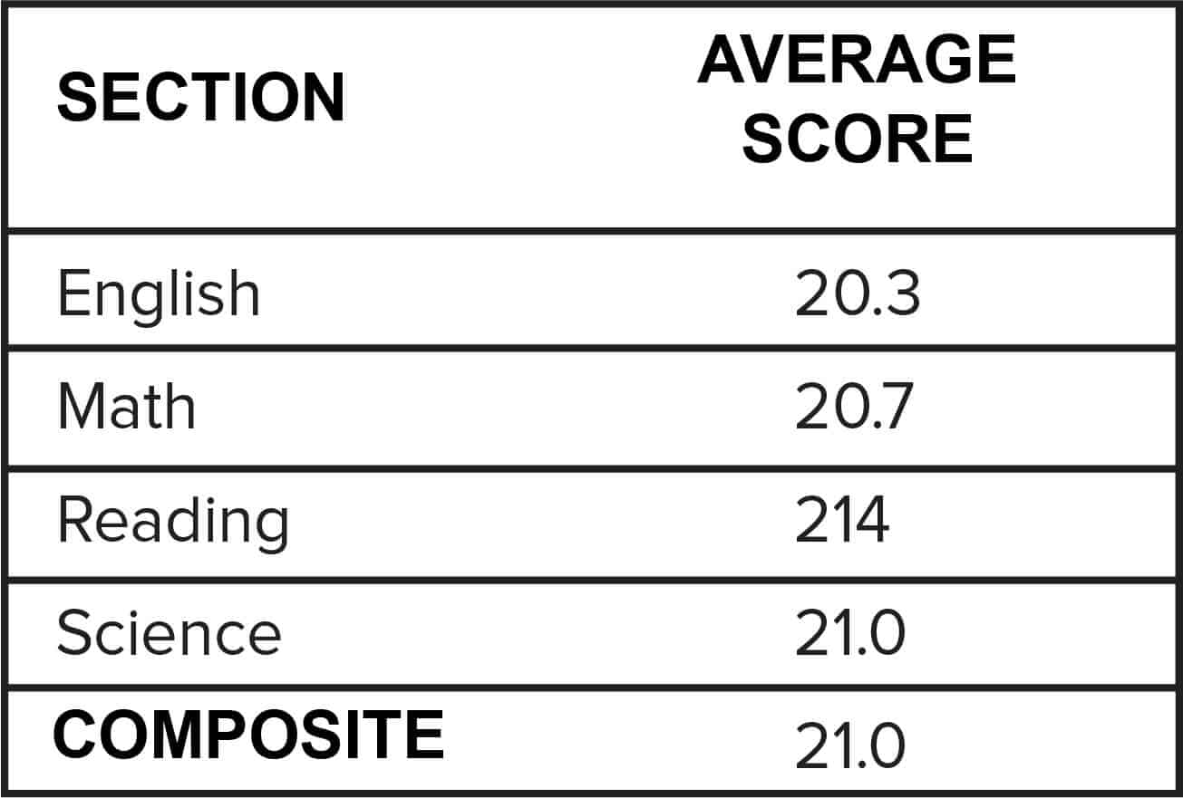 Act Score Chart Percentile
