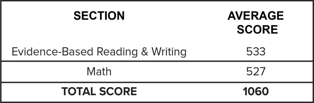 what is an average sat essay score