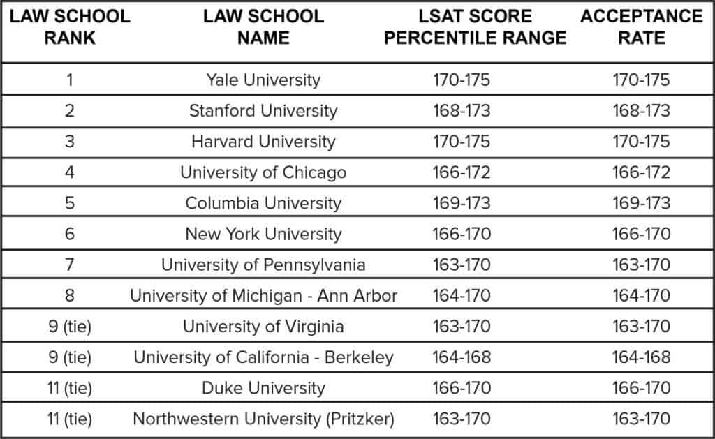 What is a good LSAT score? (Average Score Ranges)