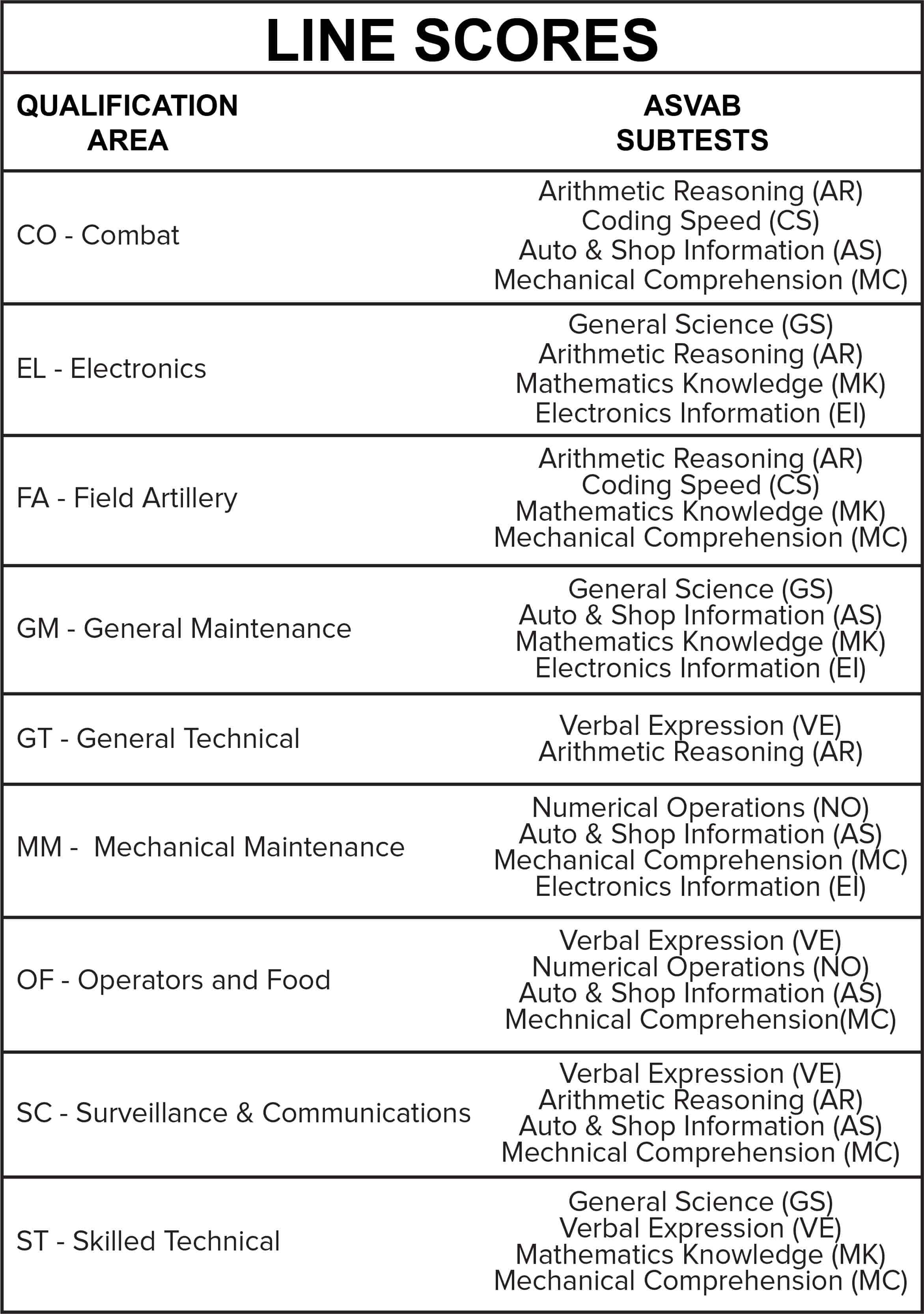 Asvab Scores Conversion Chart