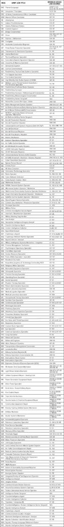 What is the Highest ASVAB Score?