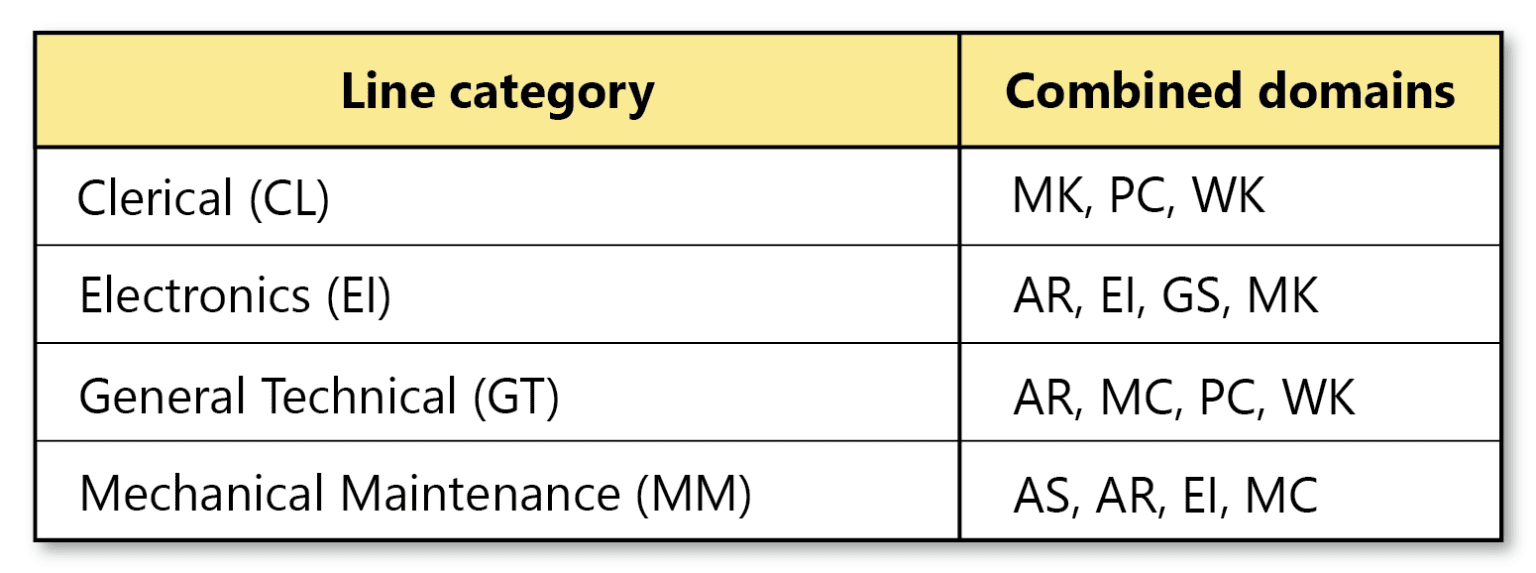 What is the Highest ASVAB Score?