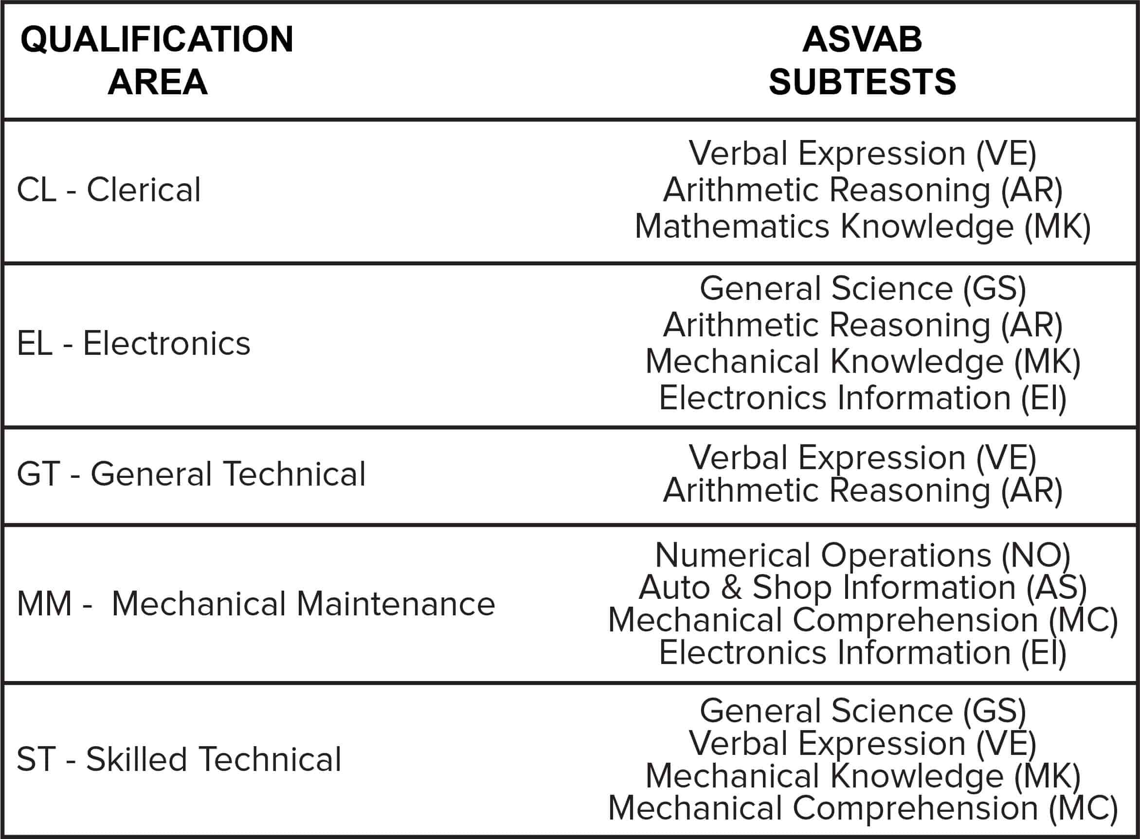 Asvab Score Chart Army