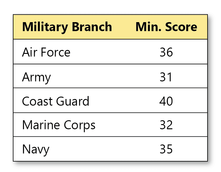 What is the Highest ASVAB Score?