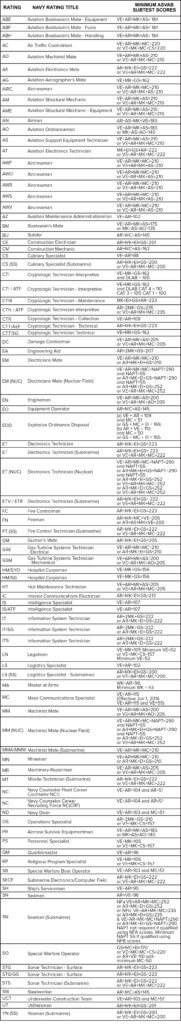 asvab-navy-qualification-min-scores-mometrix-blog