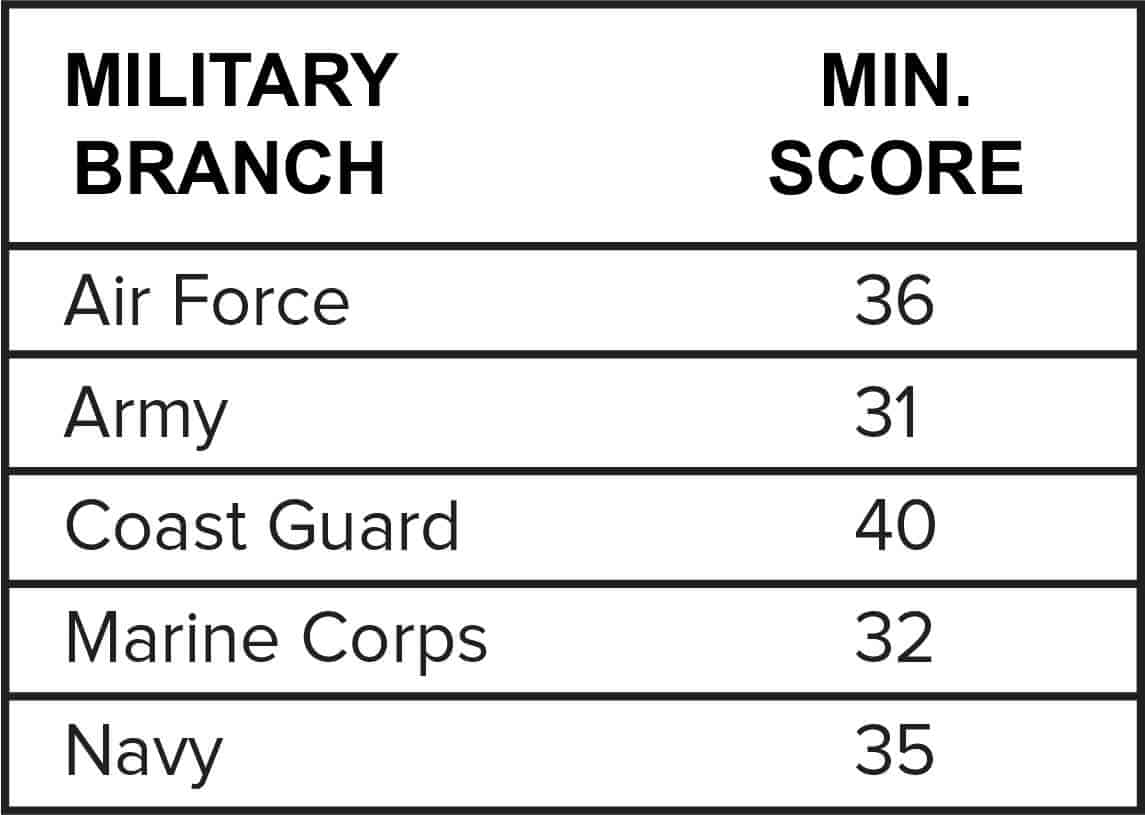 Army Gt Score Calculator Army Military