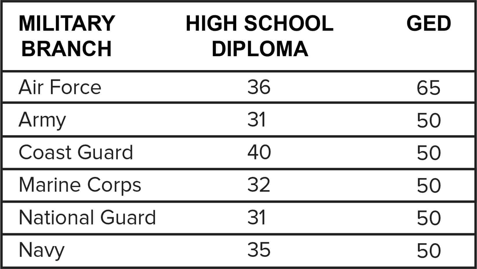 minimum-asvab-score-chart-mometrix-blog