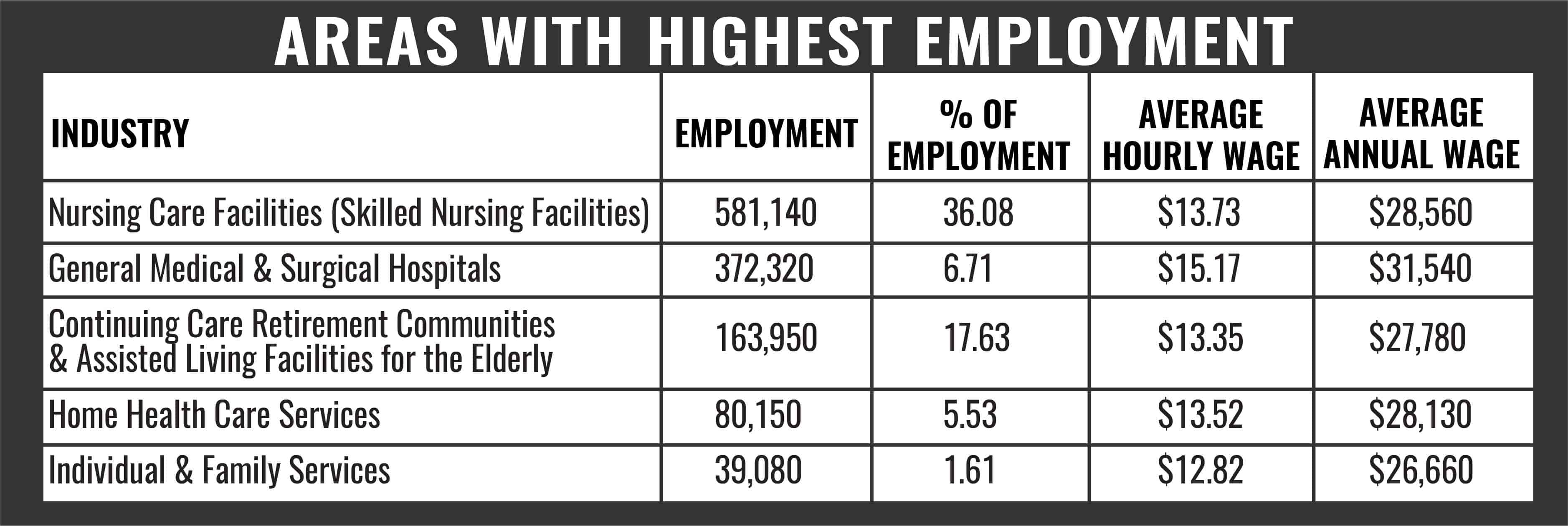 CNA Areas With Highest Employment