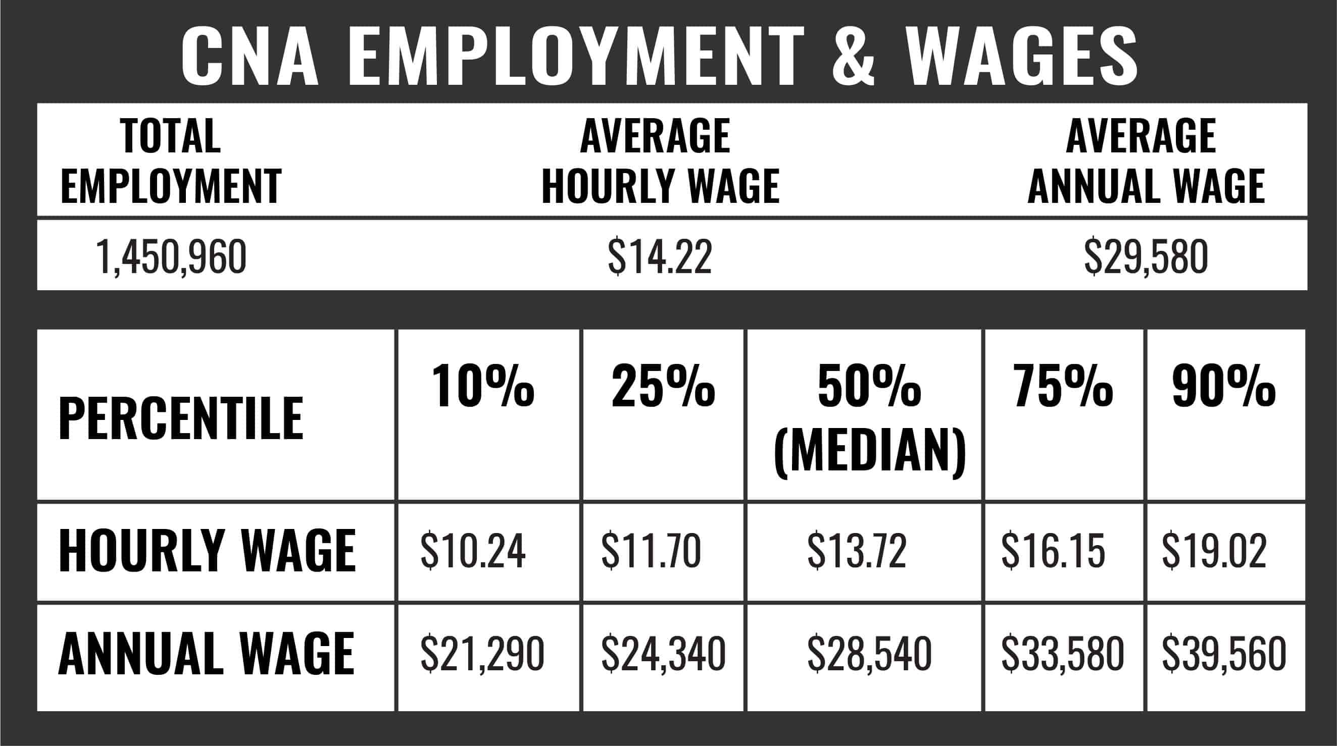 CNA Employment and Wages