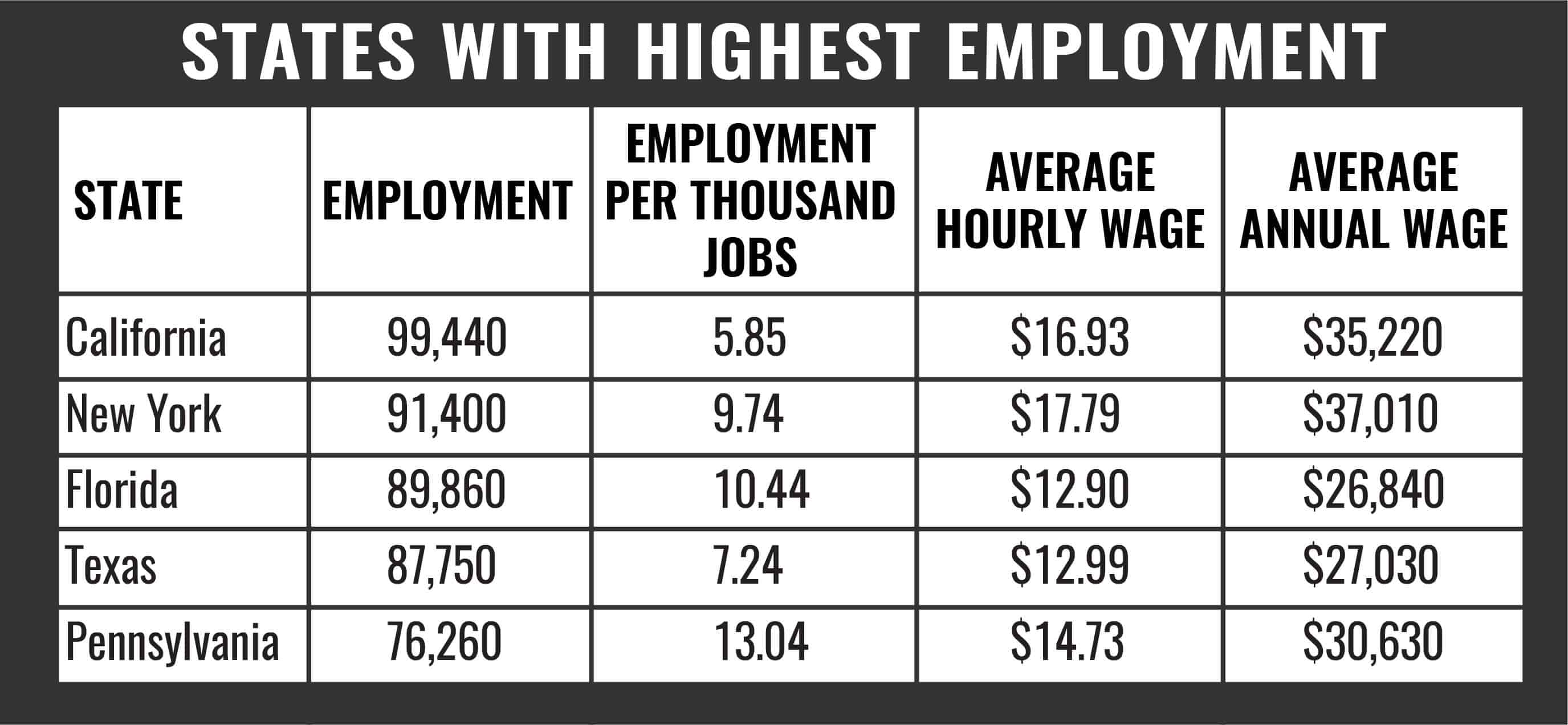 CNA States with Highest Employment