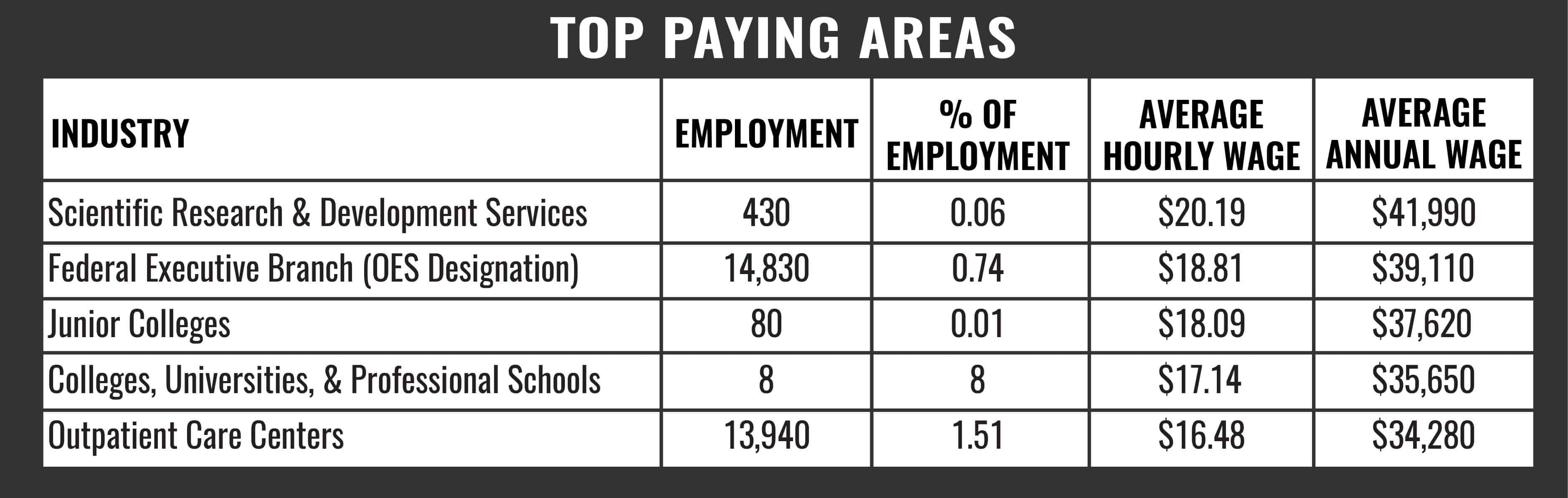 CNA Top Paying Areas