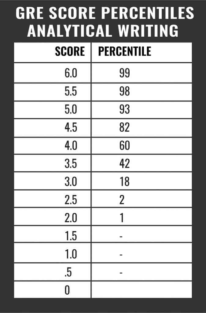 gre analytical writing score distribution