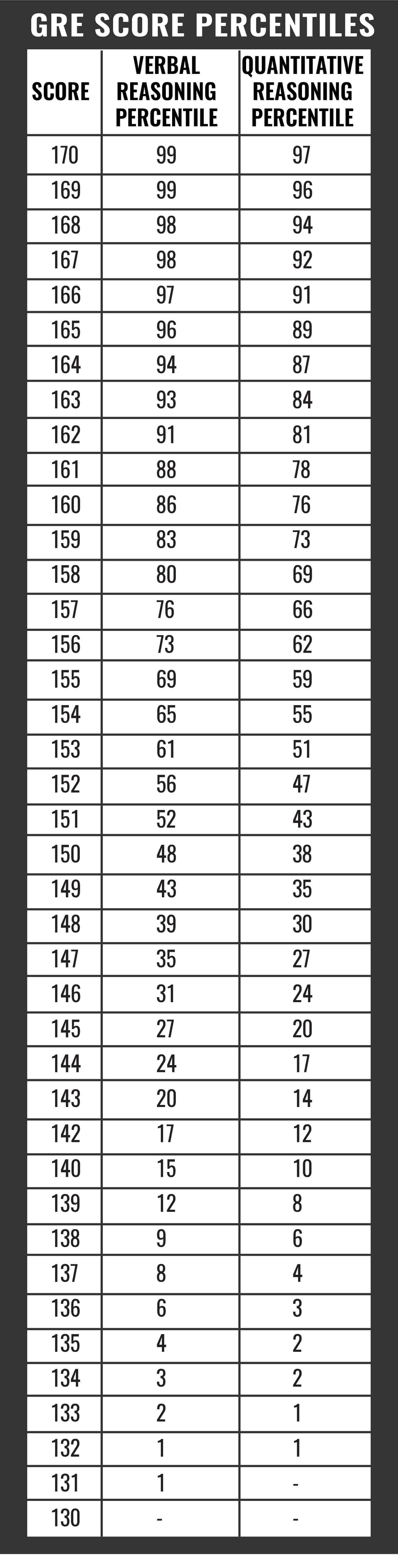 Gre Grading Scale Percentile Conversion Chart