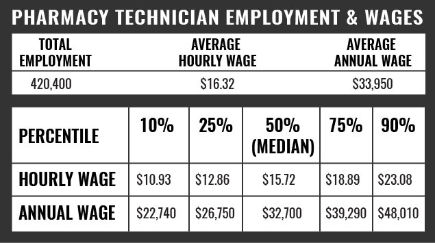Pharmacy Tech Employment and Wages 2