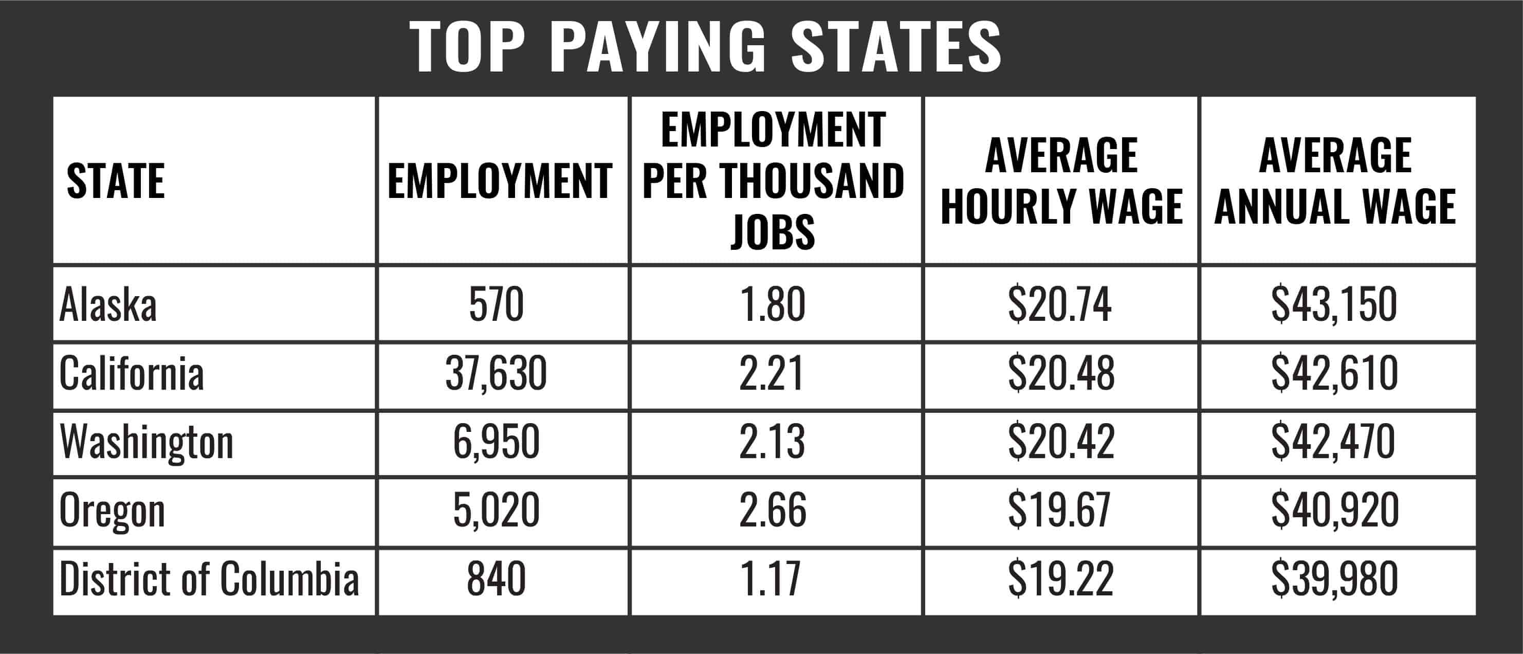 Pharmacy Tech Top Paying States - Mometrix Blog