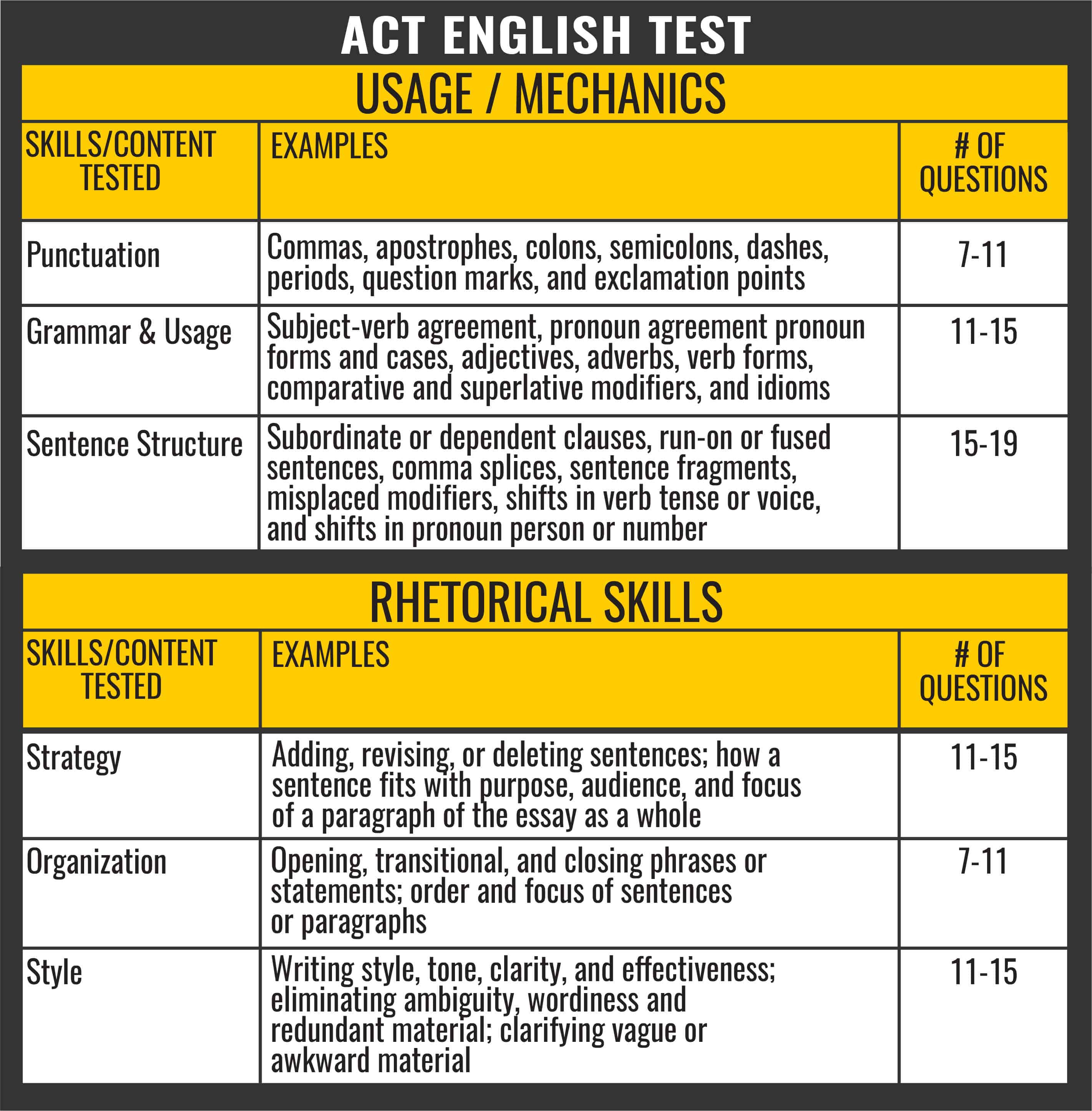 ACT English Section