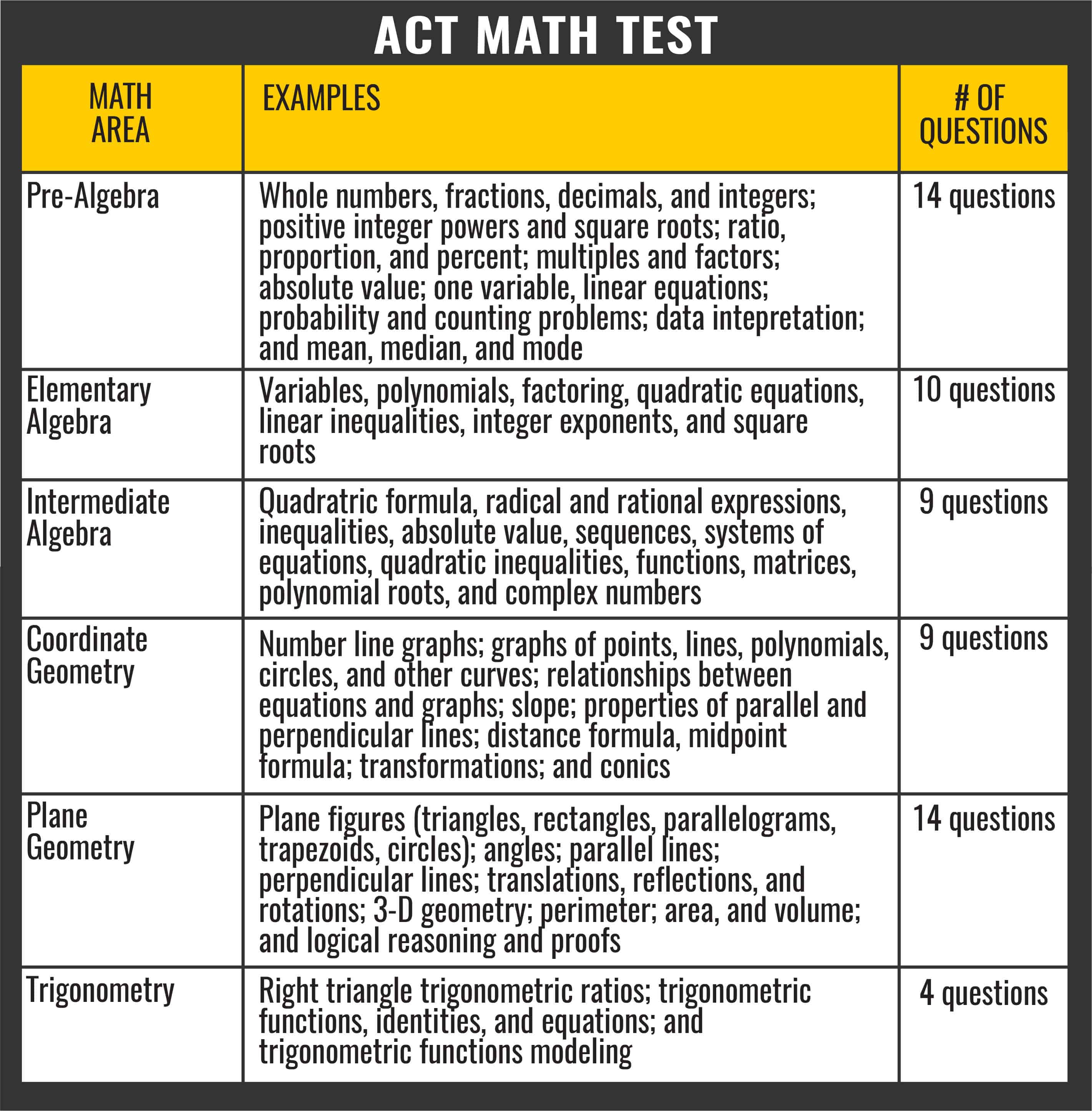 ACT Math Section