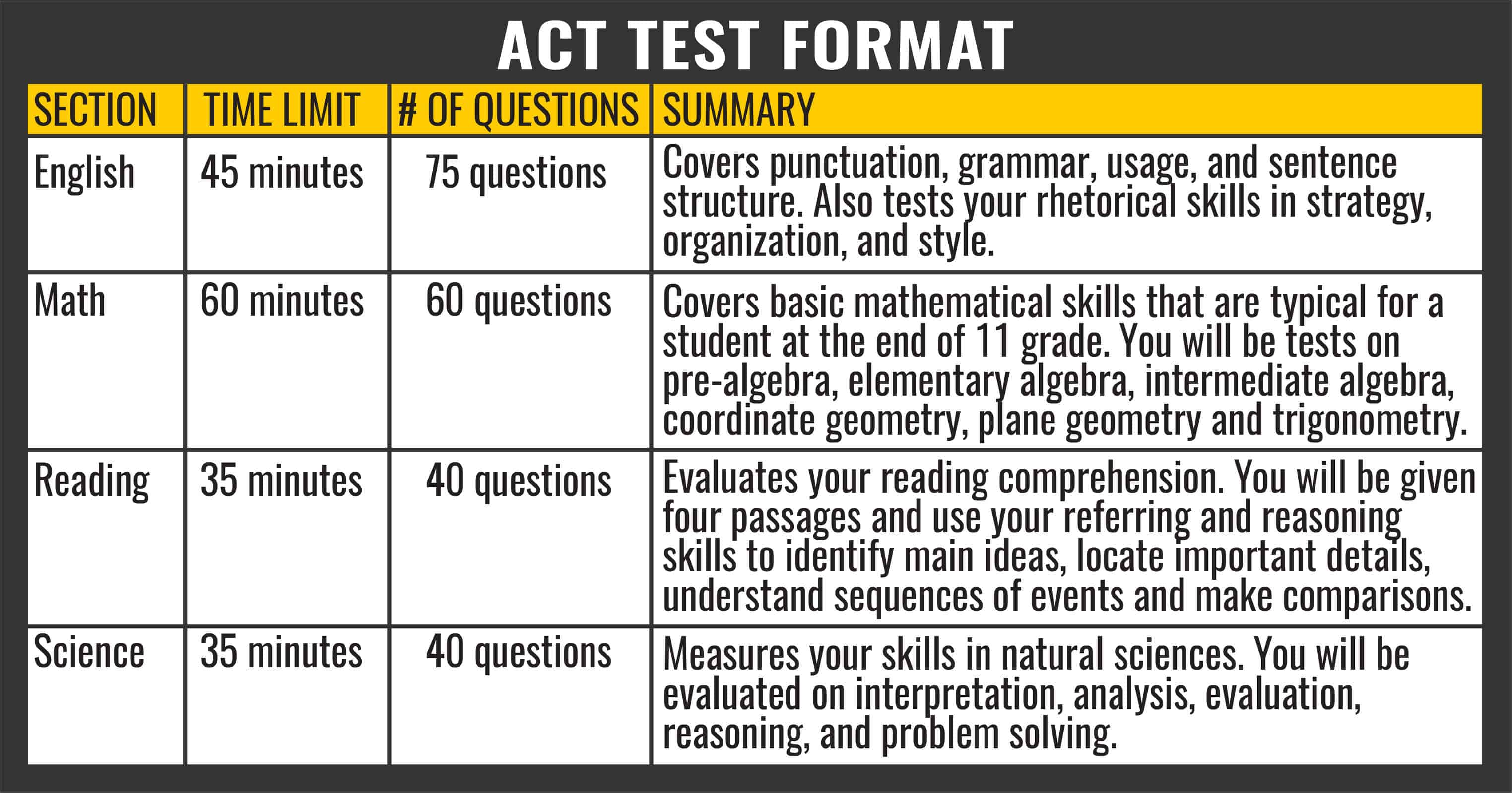ACT Test Format