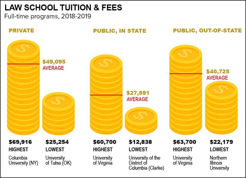 Law School Tuition and Fees