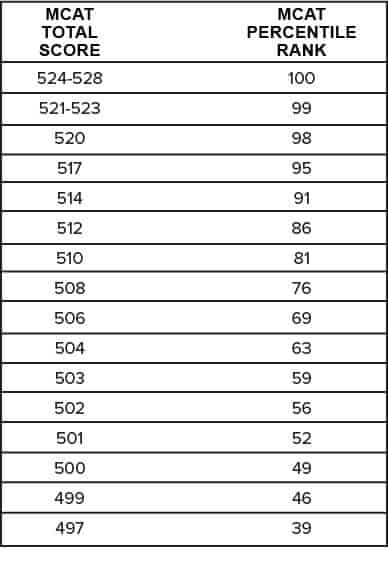 MCAT Scores Percetiles