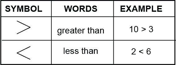 Greater Than and Less Than Symbols and Meanings