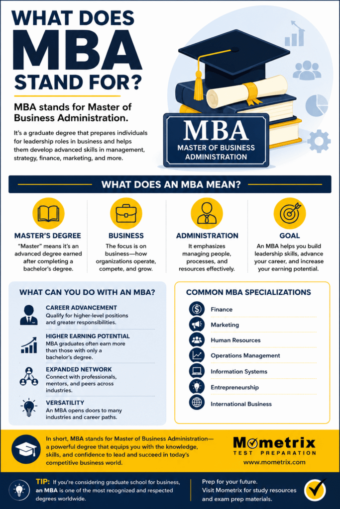 Infographic explains what an MBA is, its benefits, common MBA specializations, career paths, and what MBA stands for—with icons and text set on a yellow, blue, and white background.