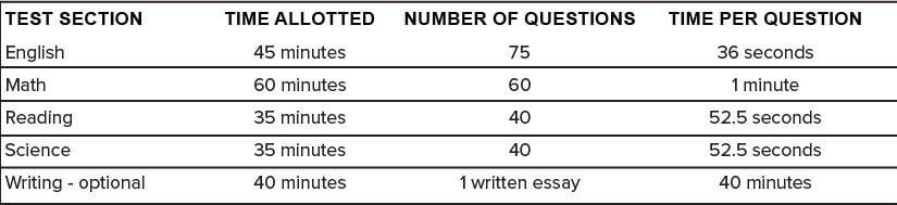 act test length with essay