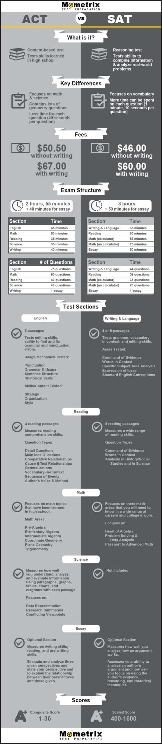 ACT vs SAT