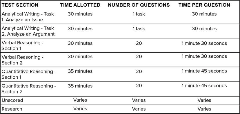 GRE Breakdown