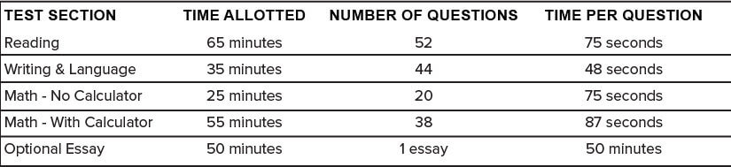 how long is the sat test without essay