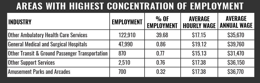 EMT Areas With Highest Concentration of Employment