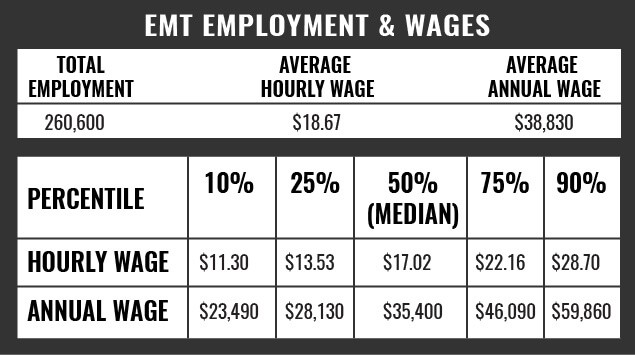 EMT Employment and Wages