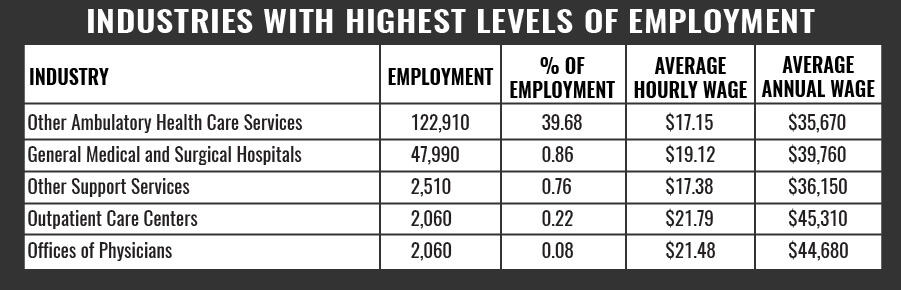 EMT Industries With Highest Level ofEmployment