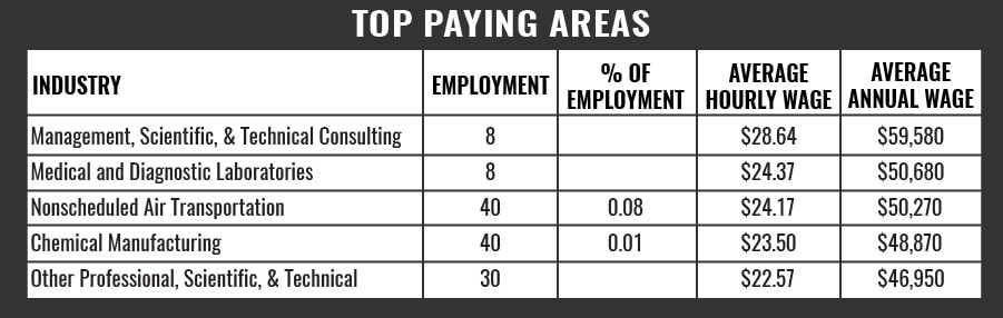 EMT Top Paying Areas