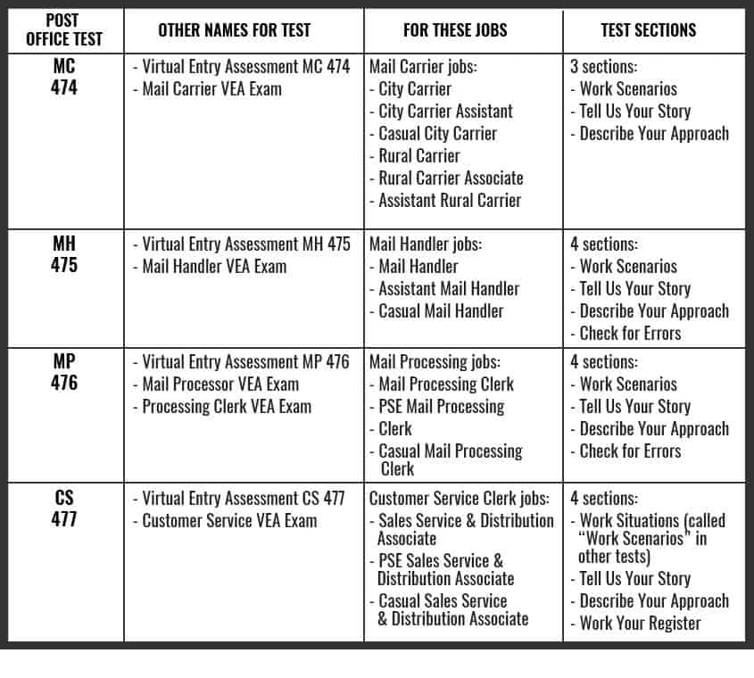 Postal Service Exams