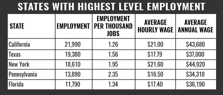 States with Highest Level EMT of Employment