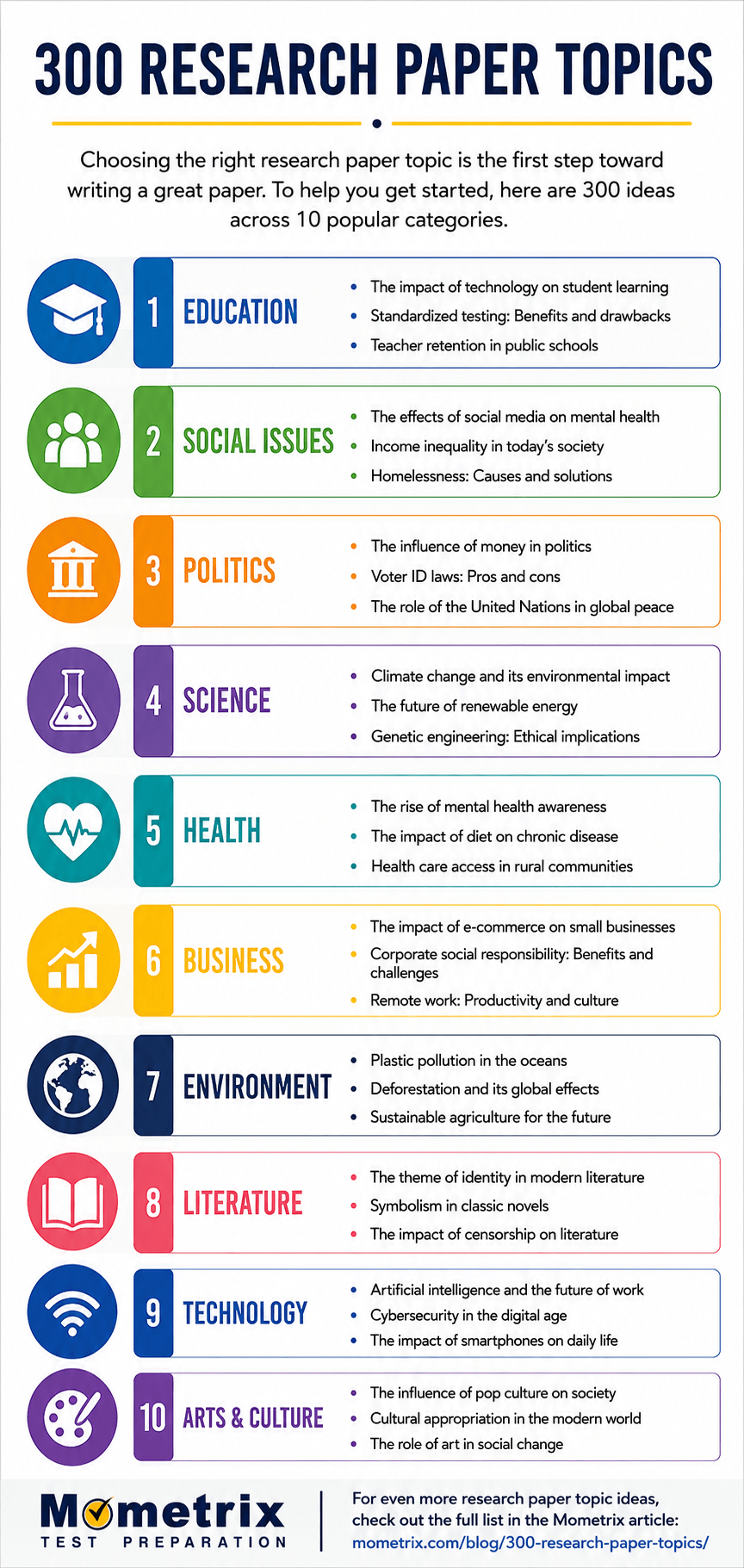 Infographic listing 300 research paper topics, including a section of 150 Research Paper Topics, organized into 10 categories such as education, social issues, politics, science, health, business, technology, and arts & culture.