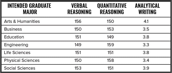 Average GRE Scores by Intended Major