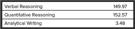 Average GRE Scores