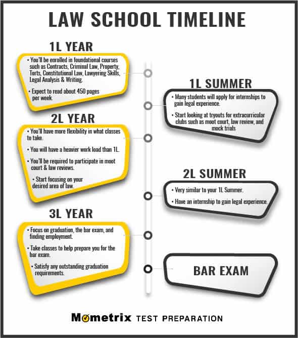 Law School Time Line