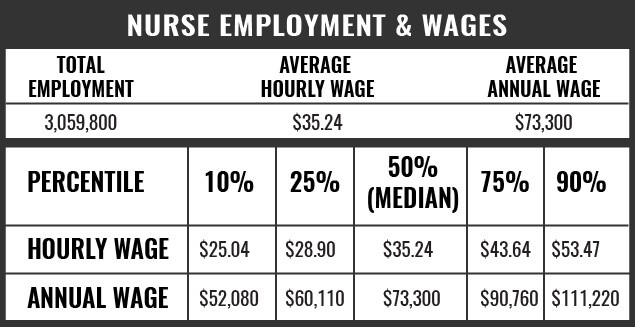 How Much Do Nurses Make?