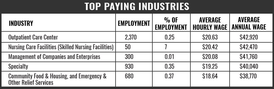 Phlebotomist Top Paying Industries