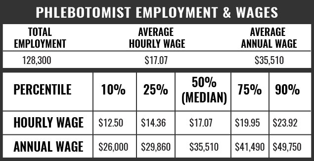 Phlebotomy Employment and Wages