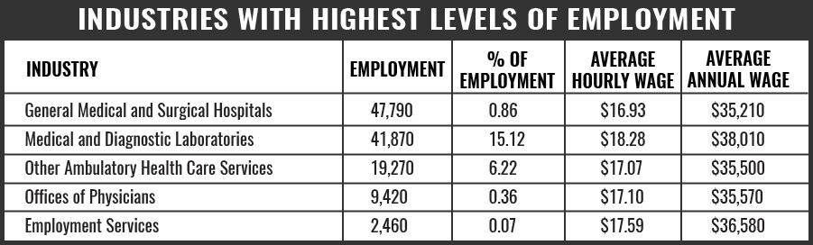 Phlebotomy Industries With Highest Level ofEmployment