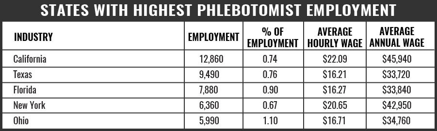 Phlebotomy States with Highest Level of Employment