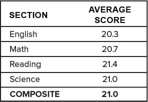 act scores average score good individual include section each