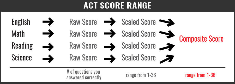 ACT Score Range