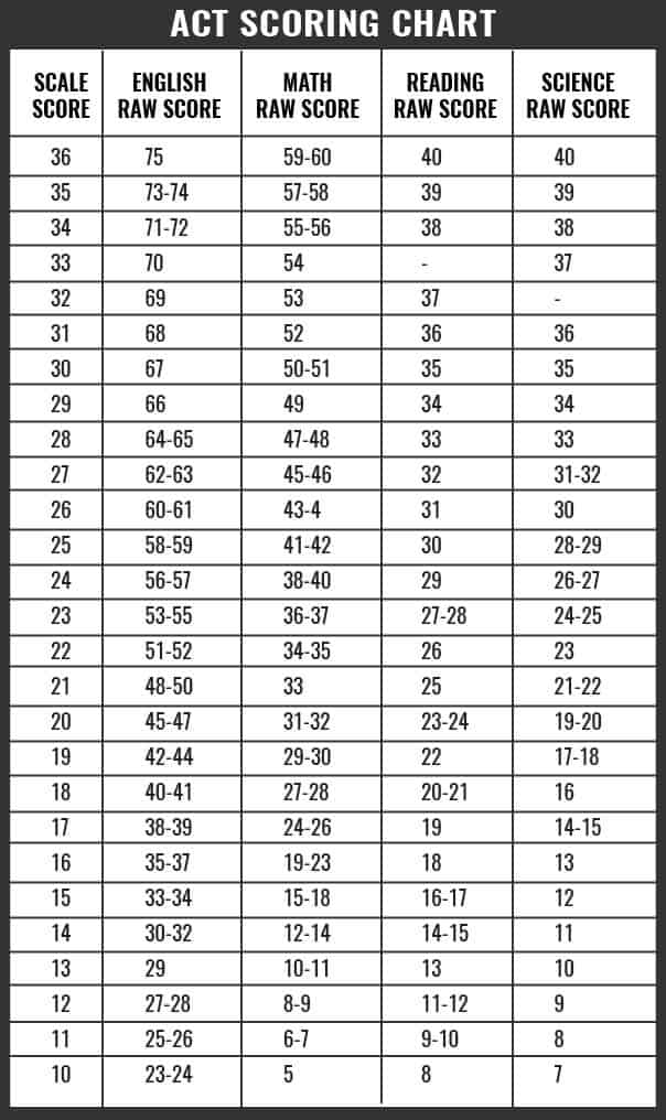 ACT Scoring Chart