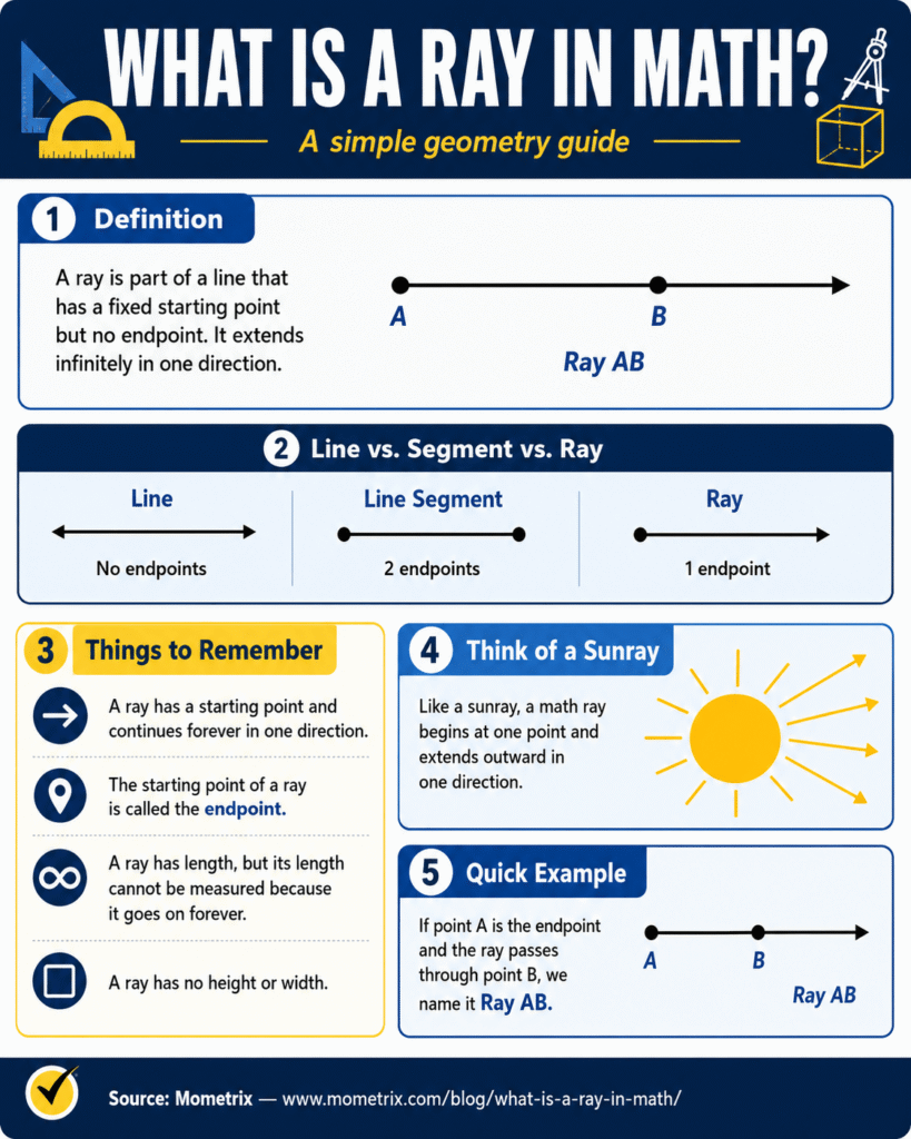 An infographic titled "What is a Ray in Math?" explains what is a ray in math, highlights differences among line, segment, and ray, covers key points, and features a visual sunray analogy with an example.